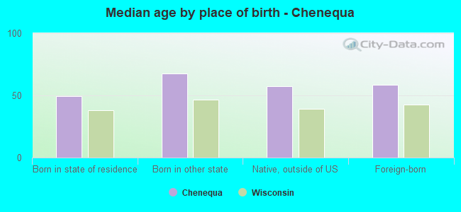 Median age by place of birth - Chenequa