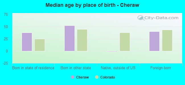 Median age by place of birth - Cheraw