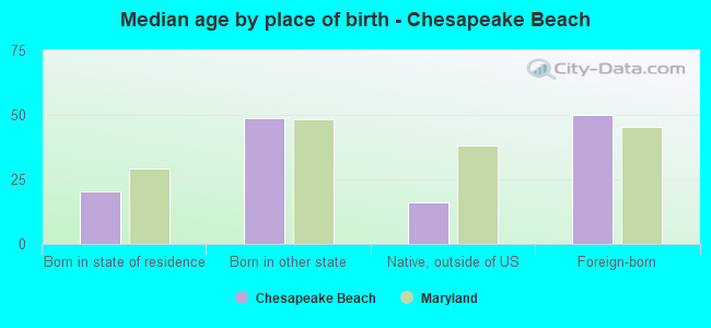 Median age by place of birth - Chesapeake Beach