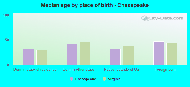 Median age by place of birth - Chesapeake