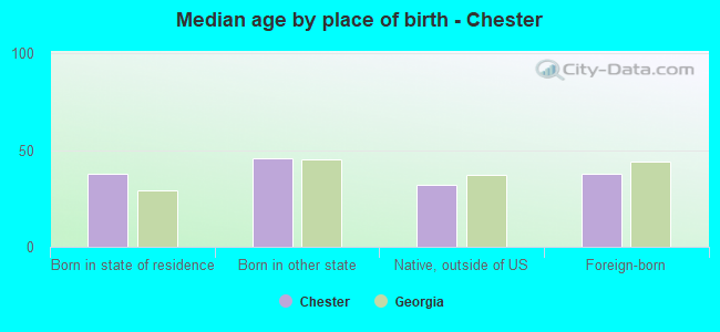 Median age by place of birth - Chester