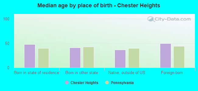 Median age by place of birth - Chester Heights