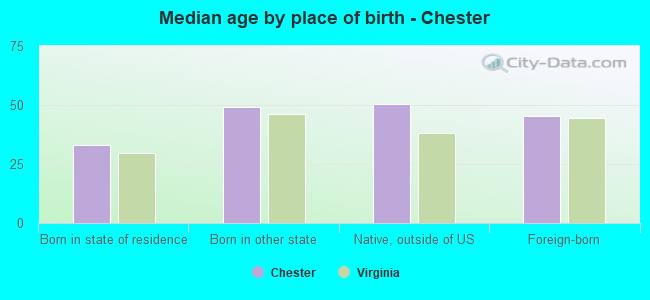 Median age by place of birth - Chester