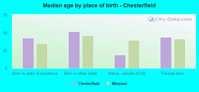 Median age by place of birth - Chesterfield