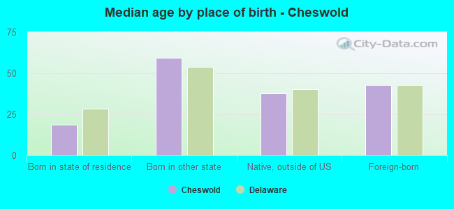 Median age by place of birth - Cheswold