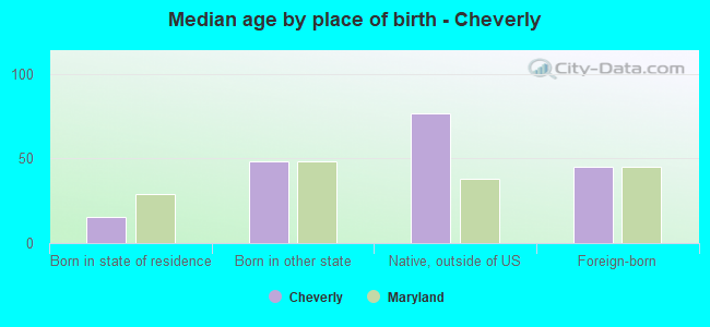 Median age by place of birth - Cheverly