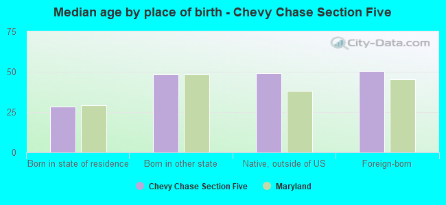 Median age by place of birth - Chevy Chase Section Five