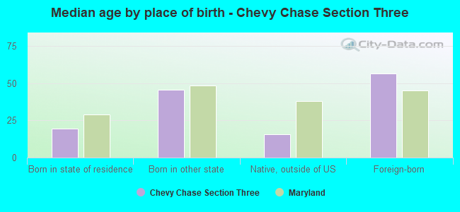 Median age by place of birth - Chevy Chase Section Three