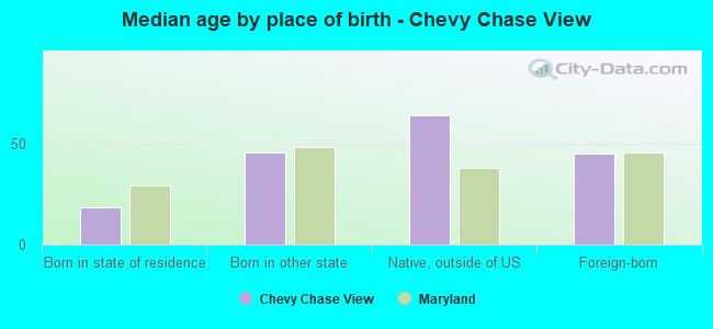 Median age by place of birth - Chevy Chase View