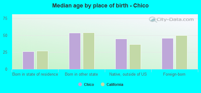 Median age by place of birth - Chico