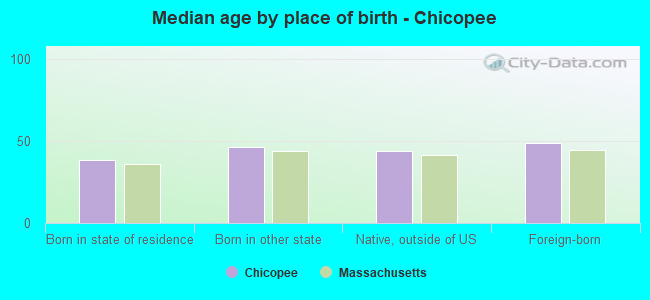 Median age by place of birth - Chicopee
