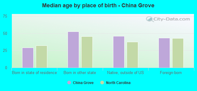 Median age by place of birth - China Grove