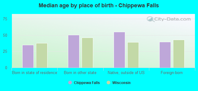 Median age by place of birth - Chippewa Falls