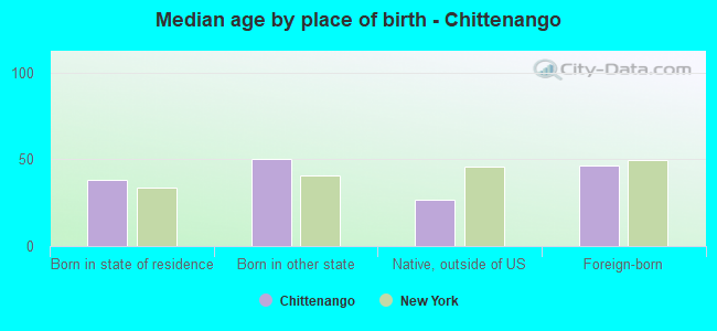 Median age by place of birth - Chittenango