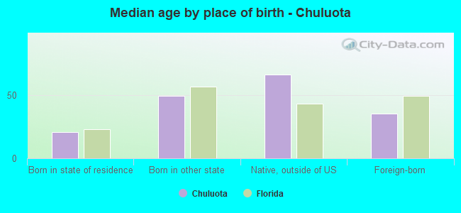 Median age by place of birth - Chuluota