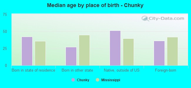 Median age by place of birth - Chunky