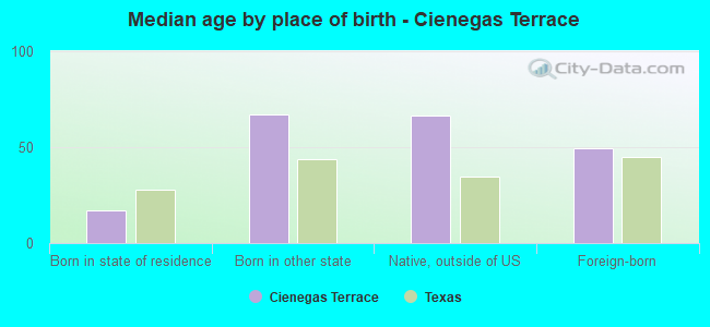 Median age by place of birth - Cienegas Terrace