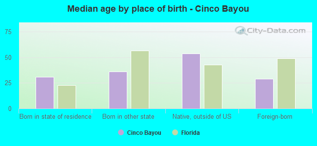 Median age by place of birth - Cinco Bayou