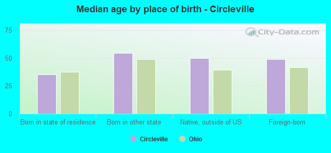 Median age by place of birth - Circleville