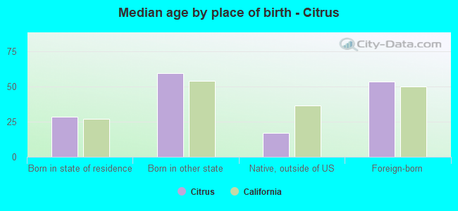 Median age by place of birth - Citrus