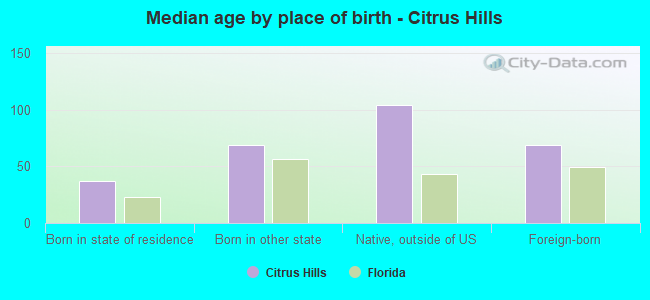 Median age by place of birth - Citrus Hills