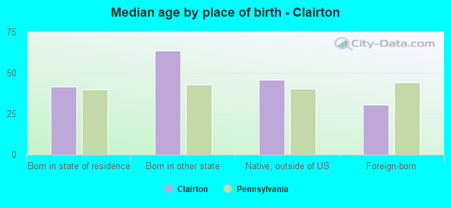 Median age by place of birth - Clairton