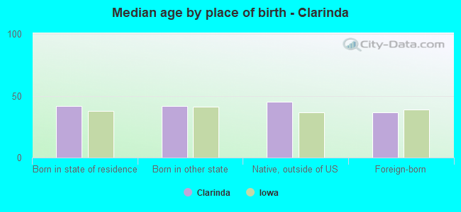 Median age by place of birth - Clarinda