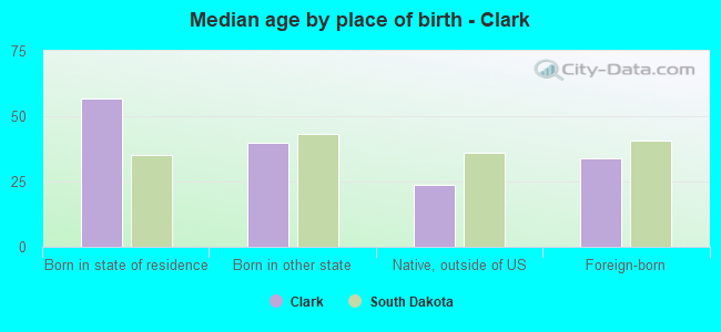 Median age by place of birth - Clark