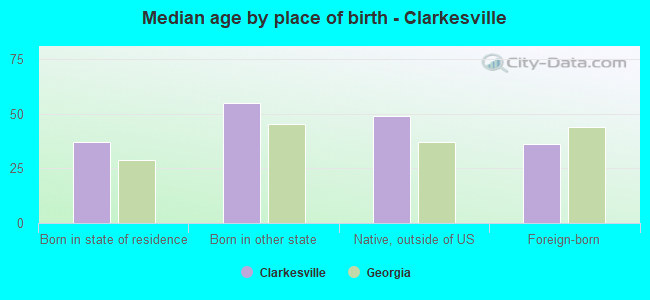 Median age by place of birth - Clarkesville