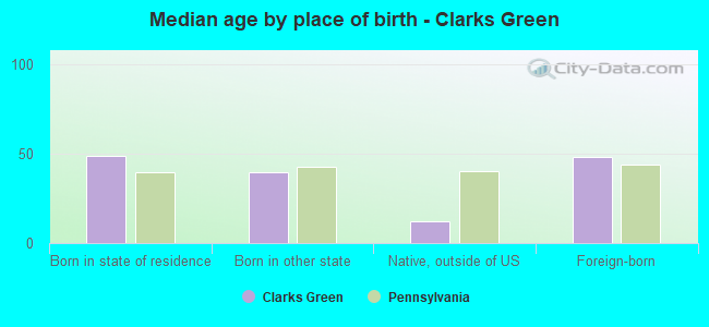 Median age by place of birth - Clarks Green