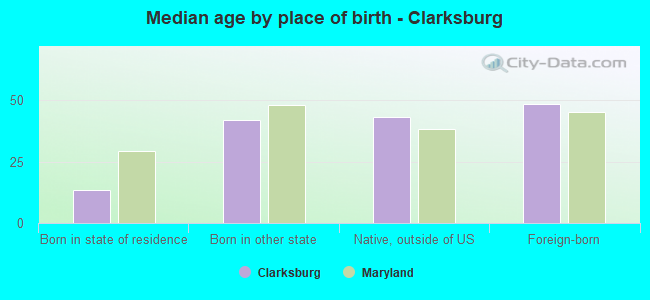 Median age by place of birth - Clarksburg