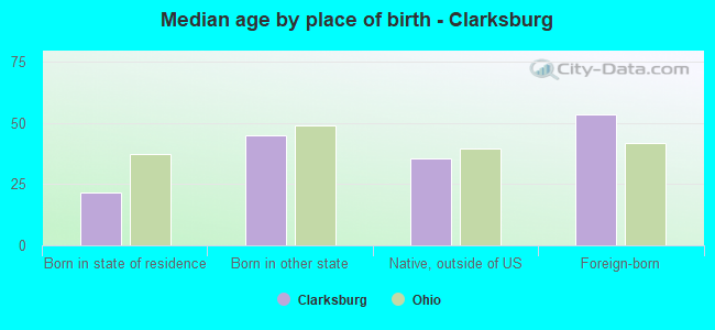 Median age by place of birth - Clarksburg