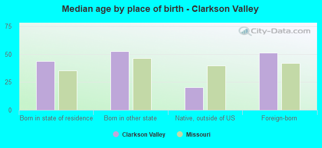 Median age by place of birth - Clarkson Valley