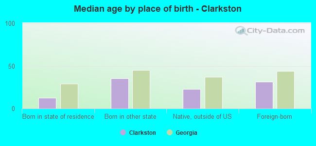 Median age by place of birth - Clarkston