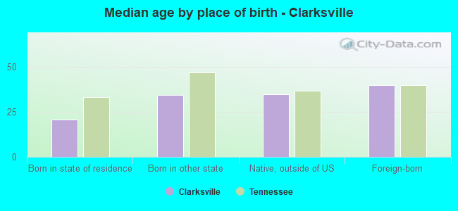 Median age by place of birth - Clarksville