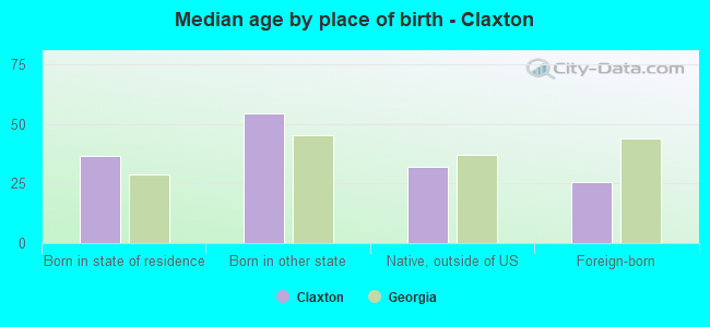 Median age by place of birth - Claxton