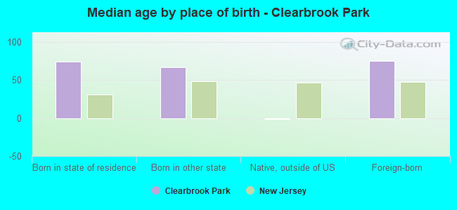 Median age by place of birth - Clearbrook Park