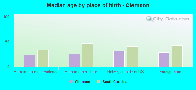 Median age by place of birth - Clemson