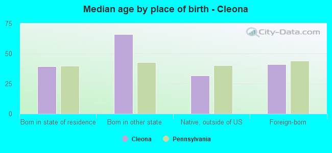 Median age by place of birth - Cleona