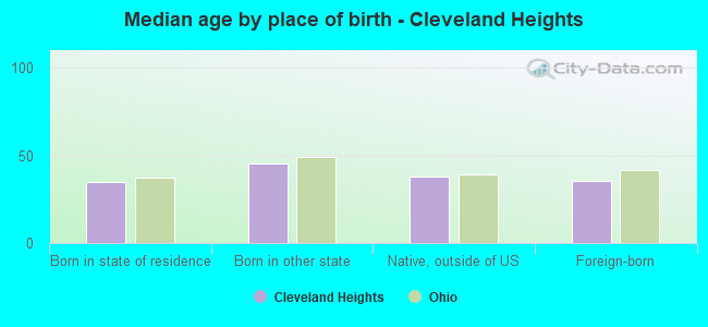 Median age by place of birth - Cleveland Heights