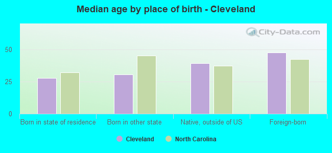 Median age by place of birth - Cleveland