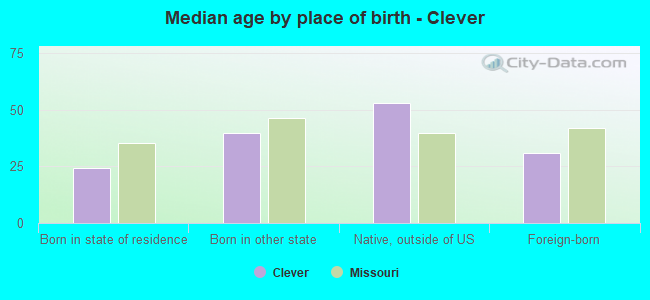 Median age by place of birth - Clever