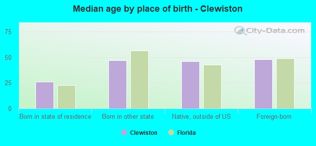 Median age by place of birth - Clewiston