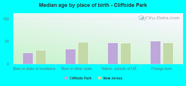 Median age by place of birth - Cliffside Park