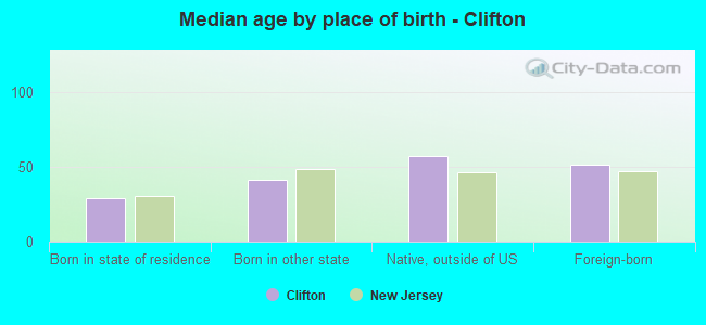 Median age by place of birth - Clifton