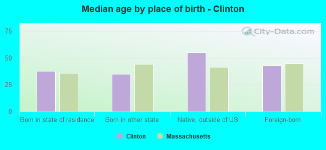 Median age by place of birth - Clinton