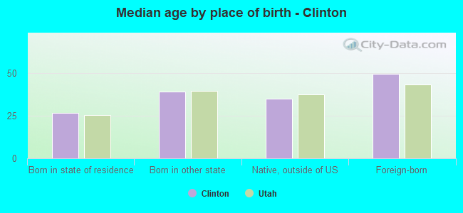 Median age by place of birth - Clinton