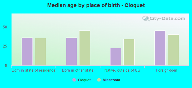 Median age by place of birth - Cloquet