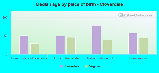 Median age by place of birth - Cloverdale