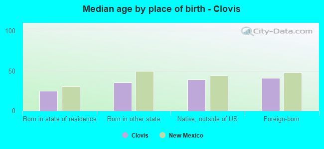Median age by place of birth - Clovis